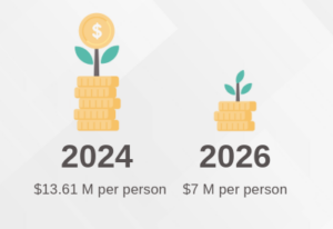 Estate tax exemptions in 2024 of $13.61 million per person will decrease to $7 million per person in 2026.