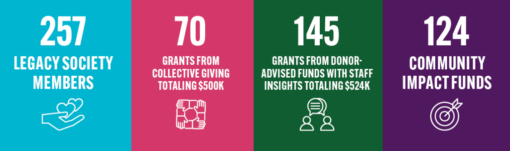 257 Legacy Society members; 70 grants from collective giving totaling $500k; 145 grants from donor-advised funds with staff insights totaling $524k; 124 community impact funds.