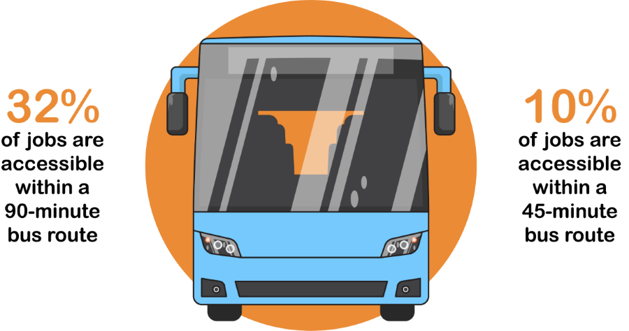32% of jobs are accessible within a 90-minute bus route. 10% of jobs are accessible within a 45-minute bus route.