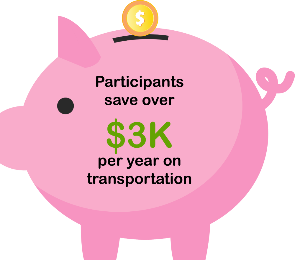 Participants save over $3000 per year on transportation