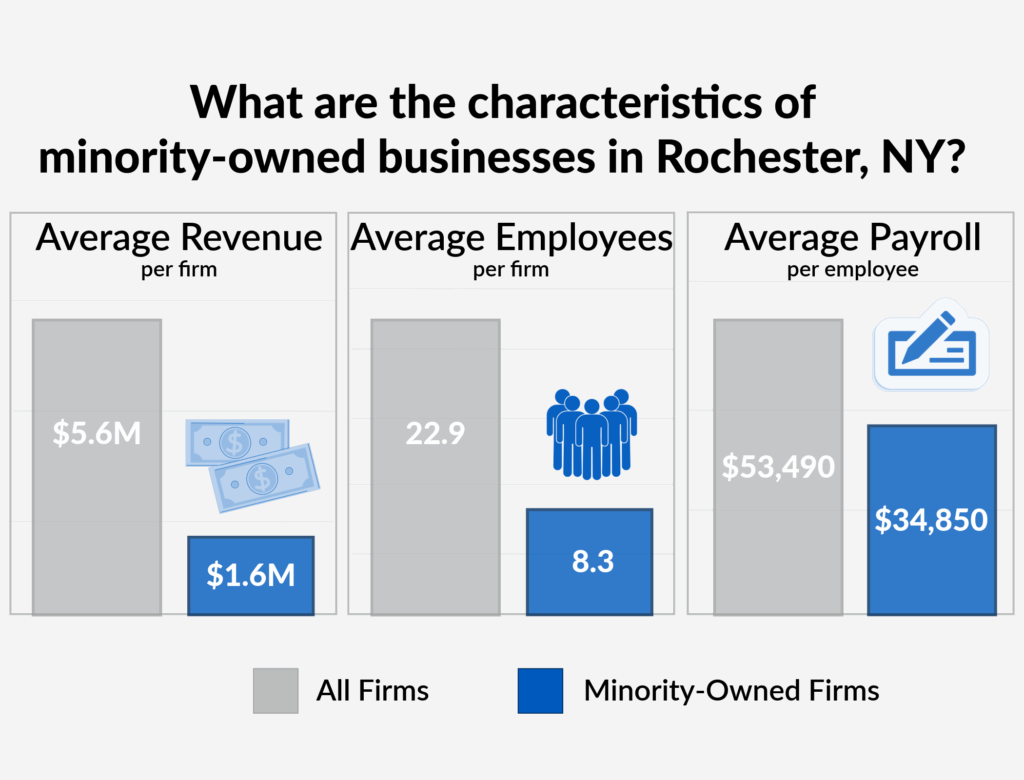 What are the characteristics of minority-owned businesses in Rochester, NY? Charts showing average revenue, employees, and payroll.