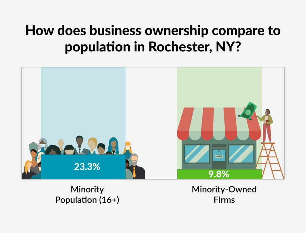 How does business ownership compare to population in Rochester, NY? Chart showing minority population versus firm ownership.