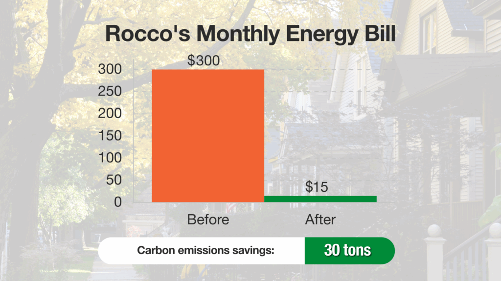 Rocco's monthly energy bill. Bill = $300/month and after = $15/month. Carbon emissions savings = 30 tons.
