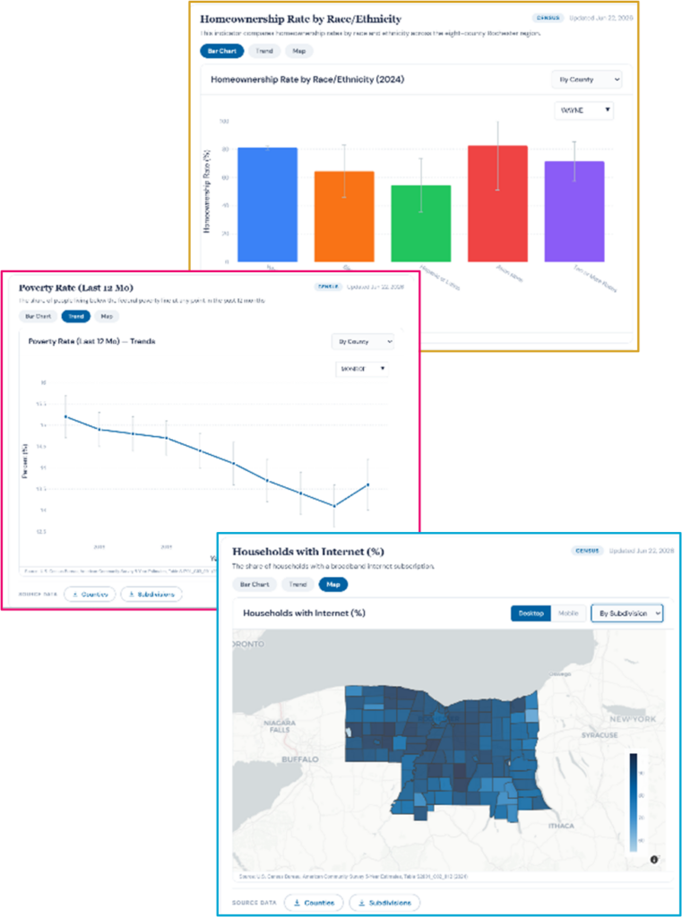 ACT Rochester community indicators graphs showing homeownership and regional poverty trends.